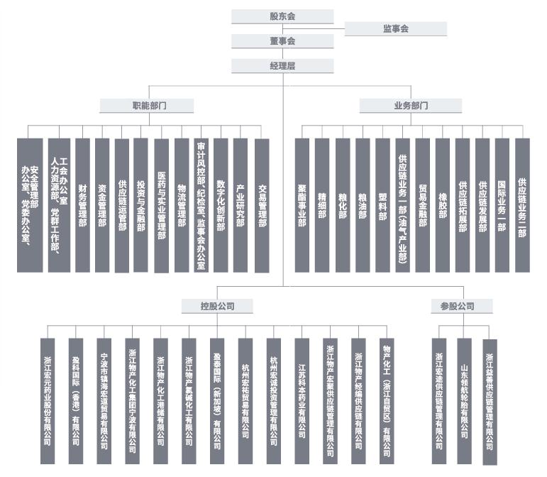 20200811物产化工组织架构图.jpg